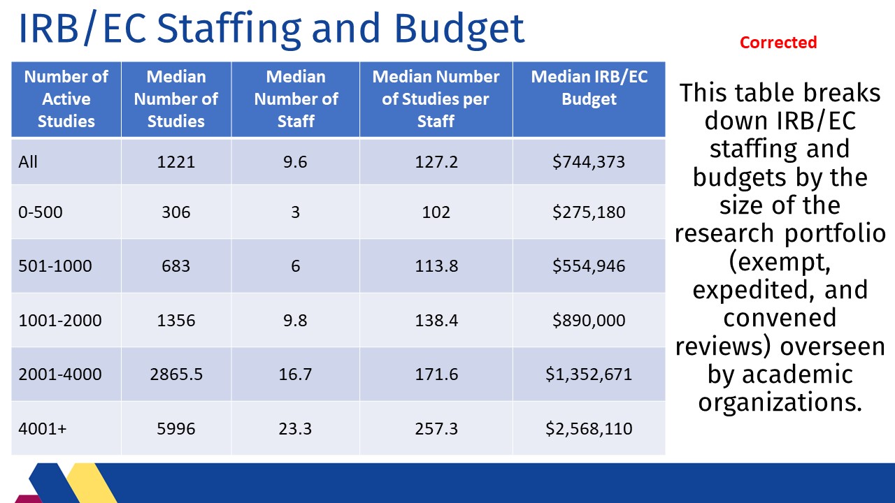 Academic IRB_EC Staffing_corrected_2022